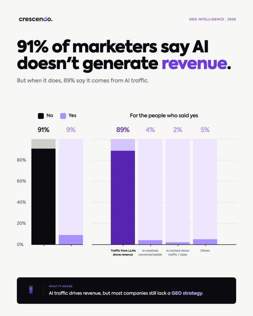 91% of marketers say AI does not generate traffic graph