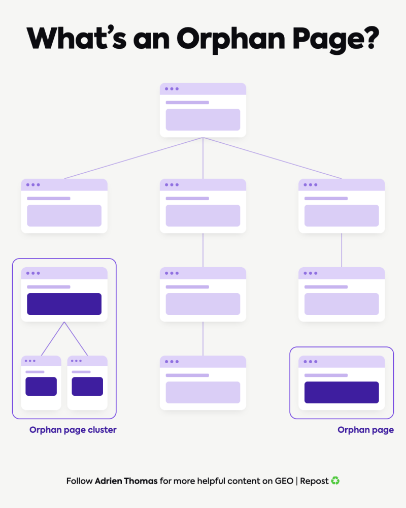 What orphan pages look like in practice