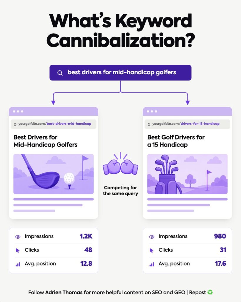 A graphic explaining what keyword cannibalization is
