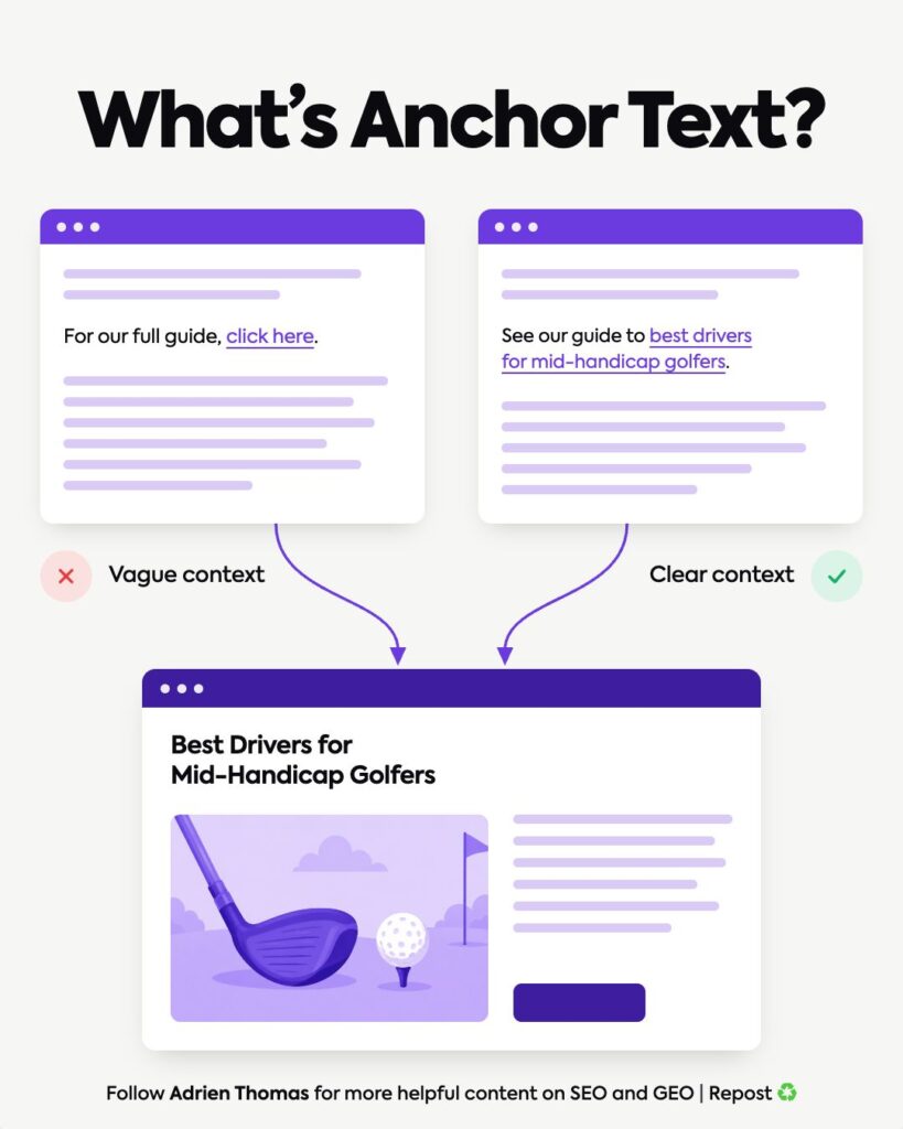 A graphic showing what an anchor text is