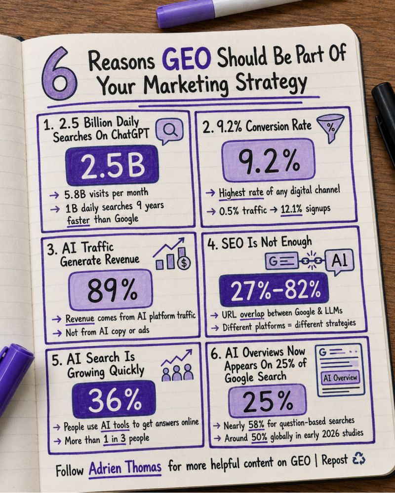 6 Reasons GEO Should be Part of Your Marketing Strategy