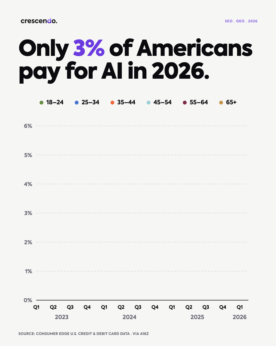 Only 3% of Americans Pay for AI in 2026 Chart